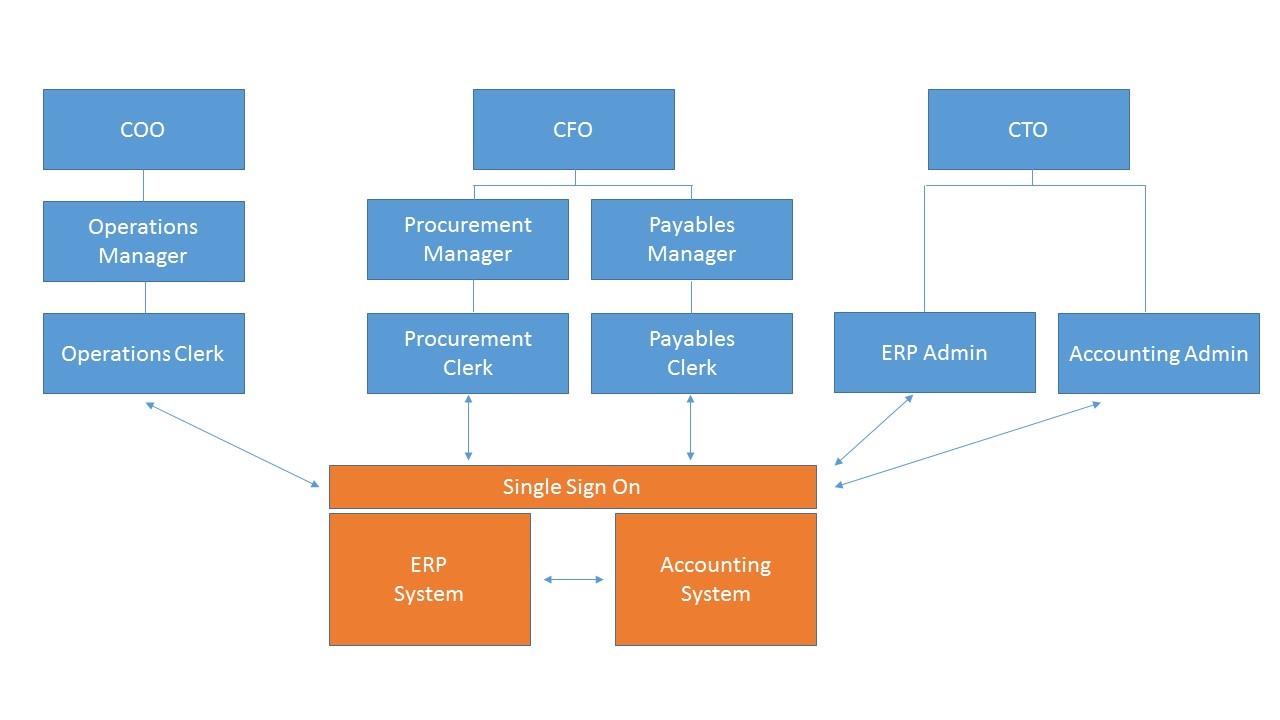 Aligning Organizational Roles With Privileged Access Management